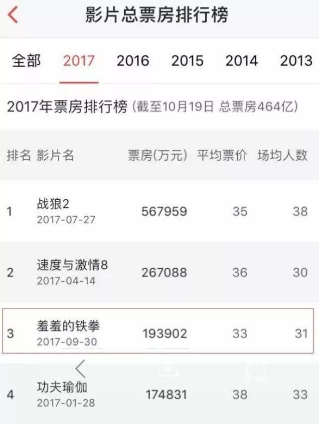 行业繁荣新里程碑，2017最新电影票房概览