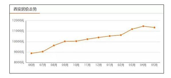 西安房价走势图，最新动态分析与城市发展的房地产市场观察