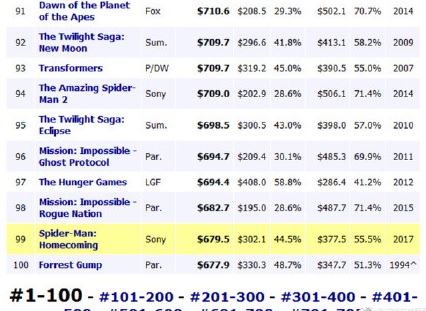全球票房Top 100最新解析，电影产业繁荣与变迁的见证