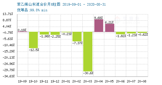 苯乙烯最新价格动态及分析周报，七日走势概览