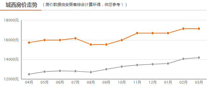 西安房价最新动态，趋势、影响因素与未来展望