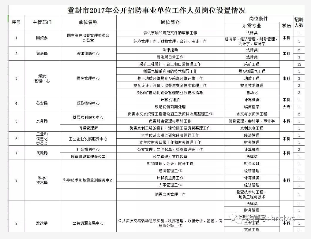 登封市区最新招聘信息全面概览