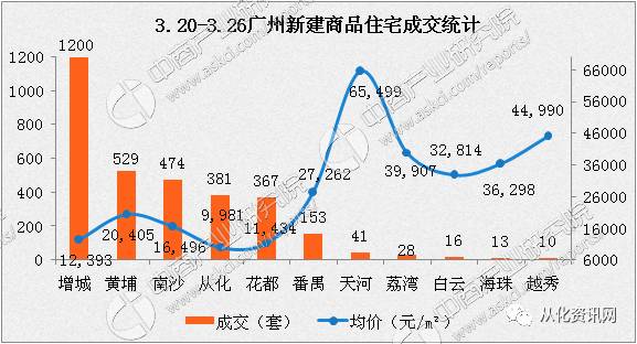 广州从化房价最新动态，趋势分析与预测