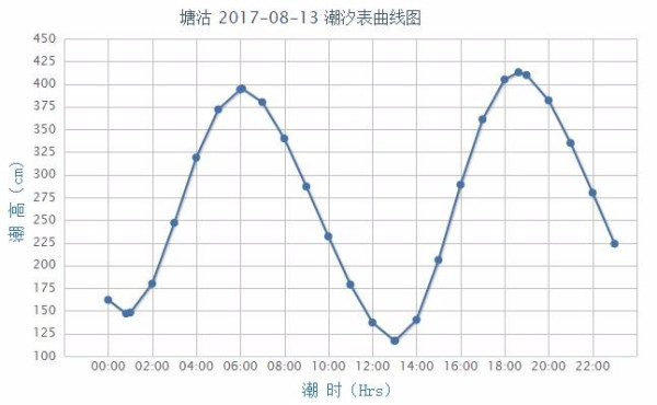 东疆港最新潮汐表,东疆港最新潮汐表及其应用的重要性