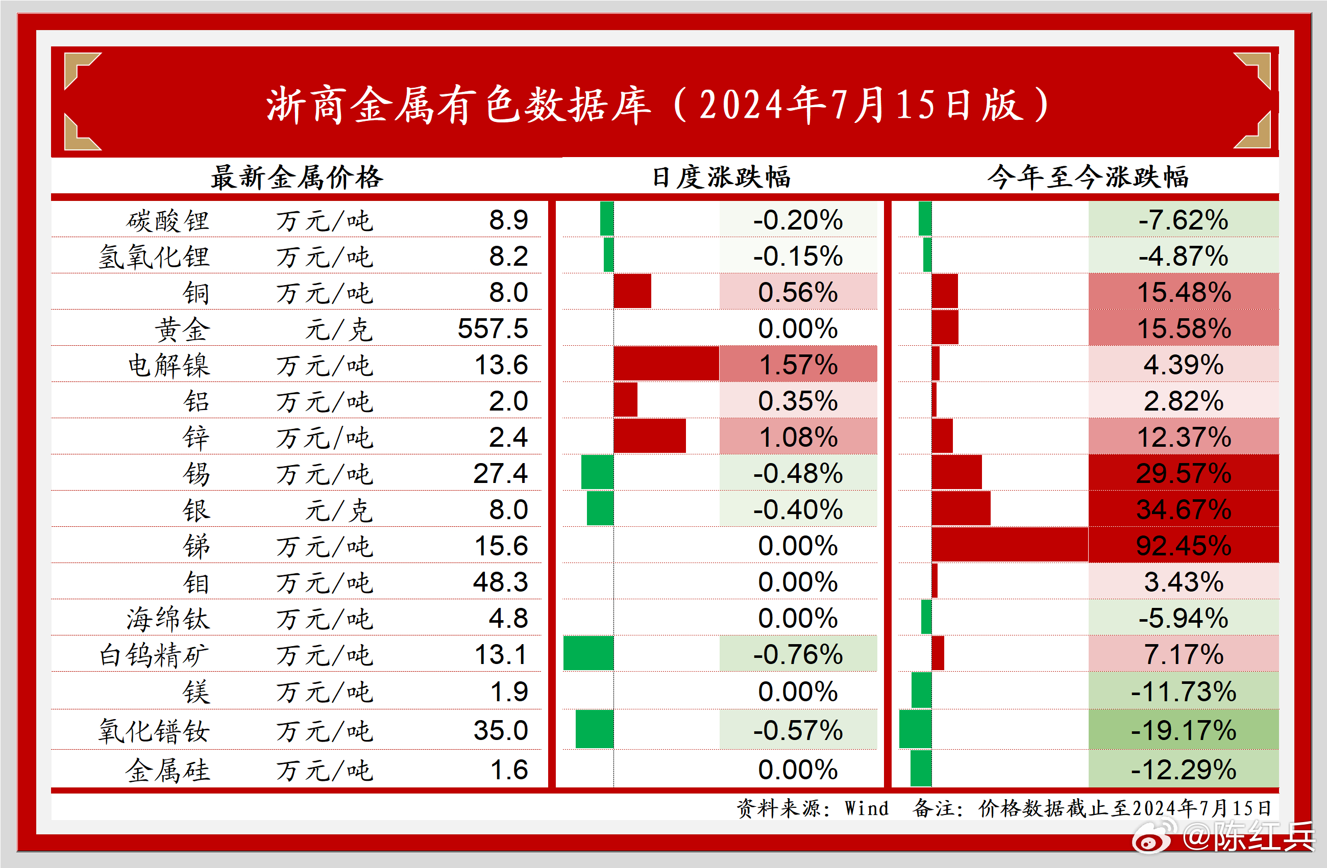 有色金属最新价格行情及分析概览